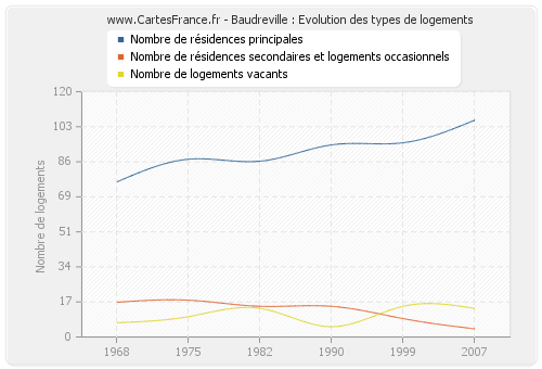 Baudreville : Evolution des types de logements