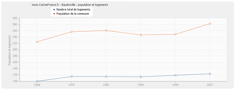 Baudreville : population et logements