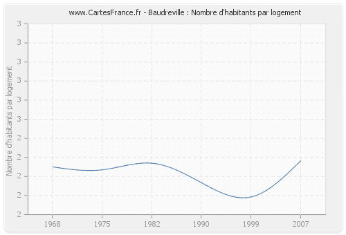 Baudreville : Nombre d'habitants par logement