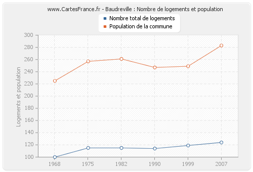 Baudreville : Nombre de logements et population