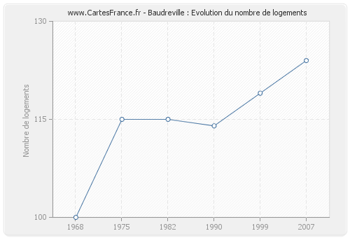 Baudreville : Evolution du nombre de logements