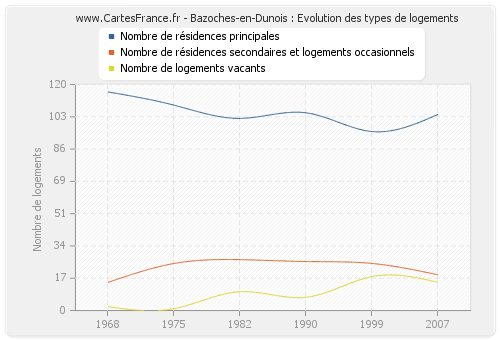 Bazoches-en-Dunois : Evolution des types de logements