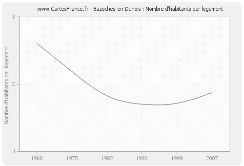 Bazoches-en-Dunois : Nombre d'habitants par logement