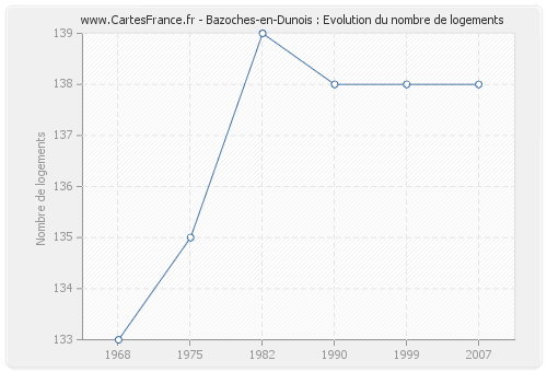 Bazoches-en-Dunois : Evolution du nombre de logements