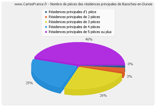 Nombre de pièces des résidences principales de Bazoches-en-Dunois