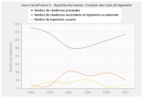 Bazoches-les-Hautes : Evolution des types de logements