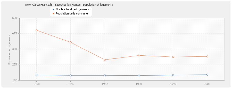 Bazoches-les-Hautes : population et logements