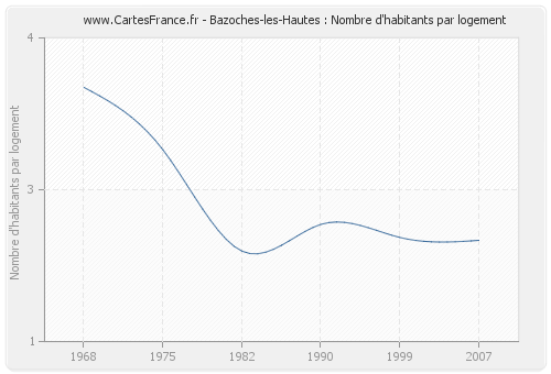 Bazoches-les-Hautes : Nombre d'habitants par logement