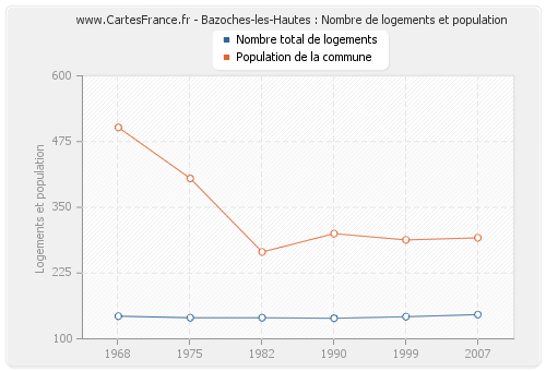 Bazoches-les-Hautes : Nombre de logements et population
