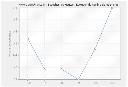 Bazoches-les-Hautes : Evolution du nombre de logements