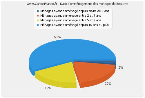 Date d'emménagement des ménages de Beauche