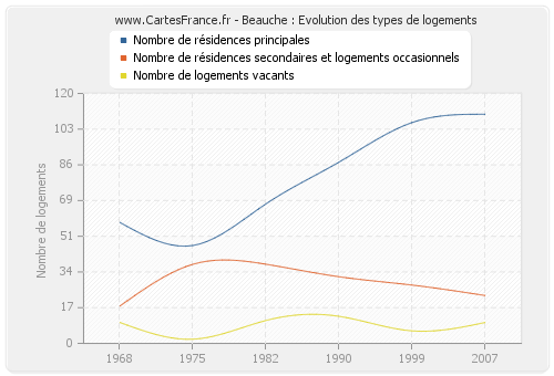 Beauche : Evolution des types de logements