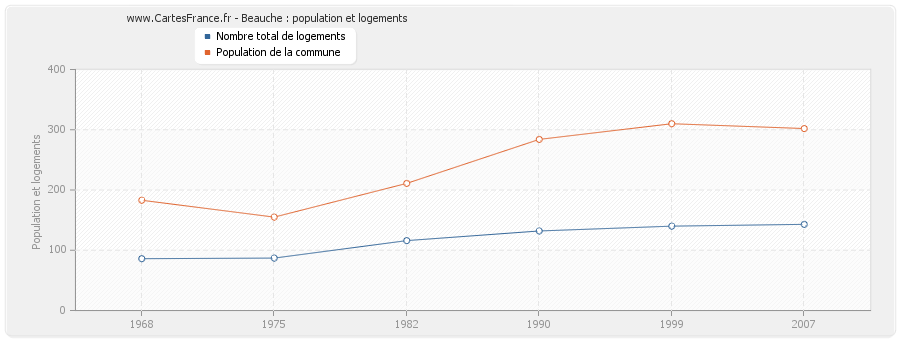 Beauche : population et logements