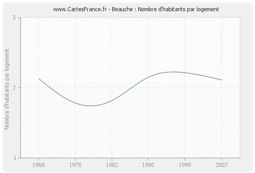 Beauche : Nombre d'habitants par logement