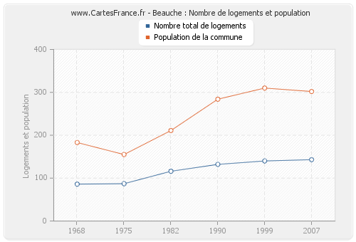 Beauche : Nombre de logements et population