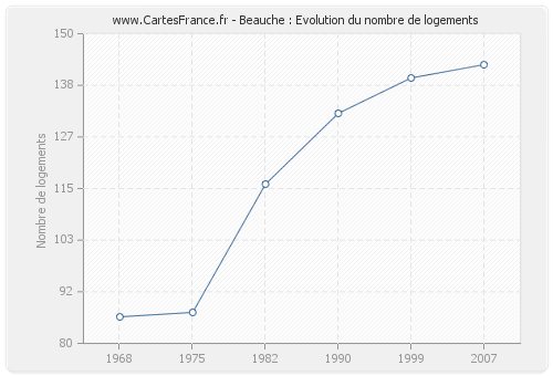 Beauche : Evolution du nombre de logements