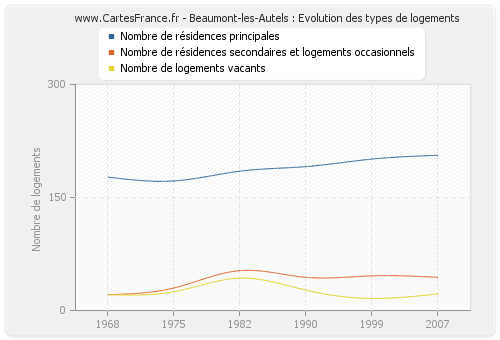 Beaumont-les-Autels : Evolution des types de logements