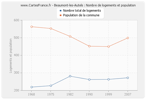 Beaumont-les-Autels : Nombre de logements et population