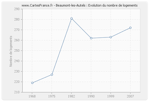 Beaumont-les-Autels : Evolution du nombre de logements