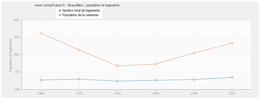 Beauvilliers : population et logements