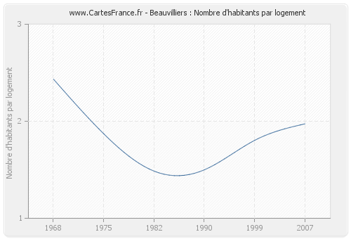 Beauvilliers : Nombre d'habitants par logement