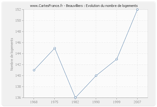 Beauvilliers : Evolution du nombre de logements