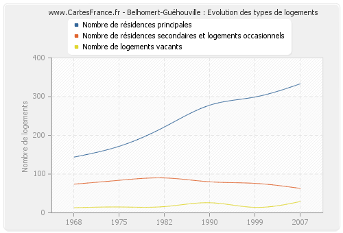 Belhomert-Guéhouville : Evolution des types de logements