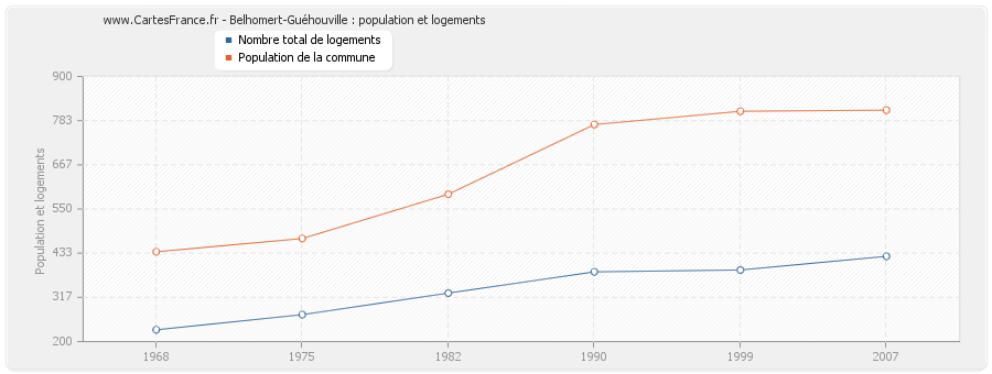 Belhomert-Guéhouville : population et logements