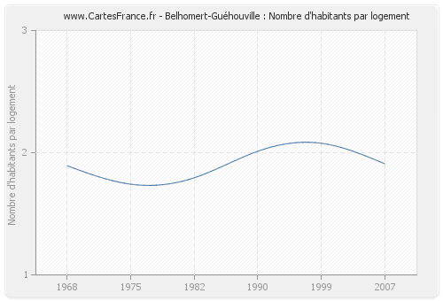 Belhomert-Guéhouville : Nombre d'habitants par logement