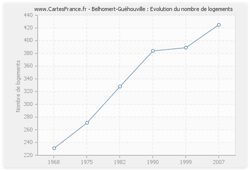 Belhomert-Guéhouville : Evolution du nombre de logements