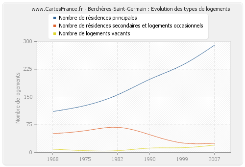 Berchères-Saint-Germain : Evolution des types de logements