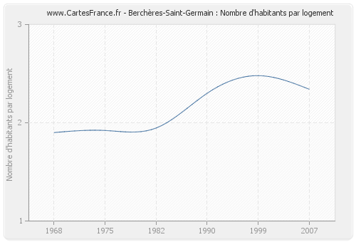 Berchères-Saint-Germain : Nombre d'habitants par logement