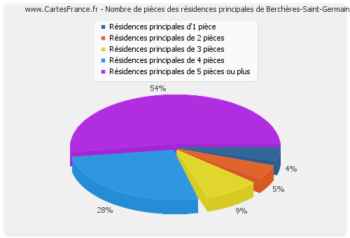 Nombre de pièces des résidences principales de Berchères-Saint-Germain