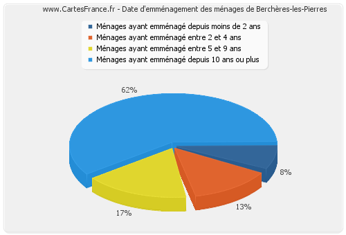 Date d'emménagement des ménages de Berchères-les-Pierres