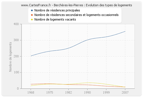 Berchères-les-Pierres : Evolution des types de logements