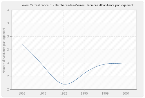 Berchères-les-Pierres : Nombre d'habitants par logement