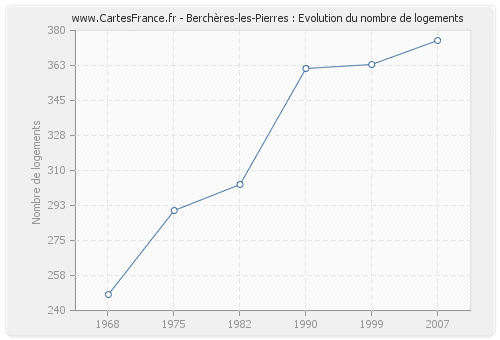 Berchères-les-Pierres : Evolution du nombre de logements