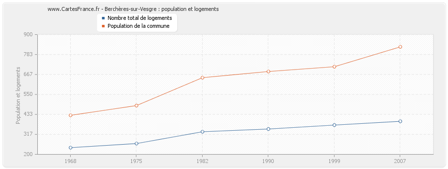 Berchères-sur-Vesgre : population et logements