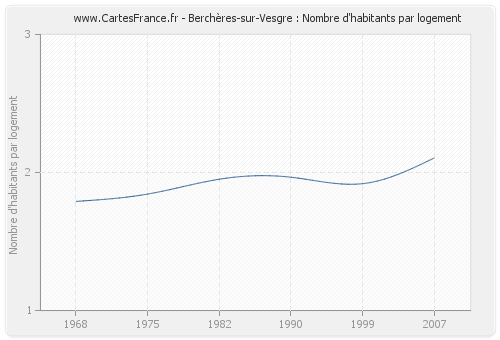 Berchères-sur-Vesgre : Nombre d'habitants par logement