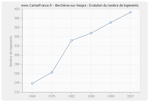 Berchères-sur-Vesgre : Evolution du nombre de logements