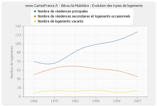 Bérou-la-Mulotière : Evolution des types de logements