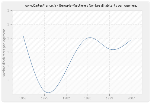 Bérou-la-Mulotière : Nombre d'habitants par logement