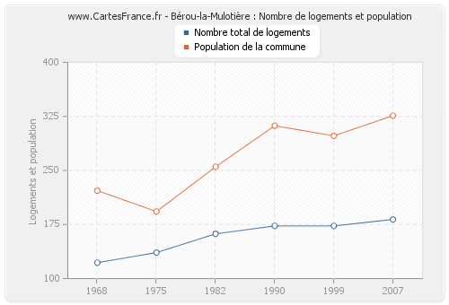Bérou-la-Mulotière : Nombre de logements et population