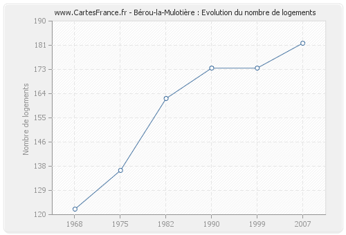 Bérou-la-Mulotière : Evolution du nombre de logements