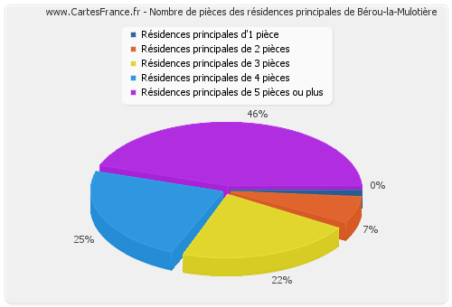 Nombre de pièces des résidences principales de Bérou-la-Mulotière