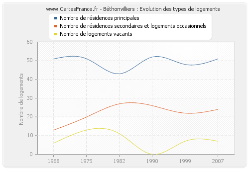 Béthonvilliers : Evolution des types de logements