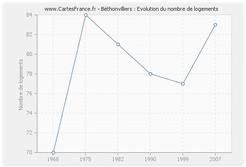 Béthonvilliers : Evolution du nombre de logements