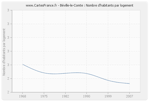 Béville-le-Comte : Nombre d'habitants par logement