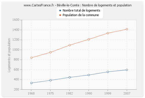 Béville-le-Comte : Nombre de logements et population
