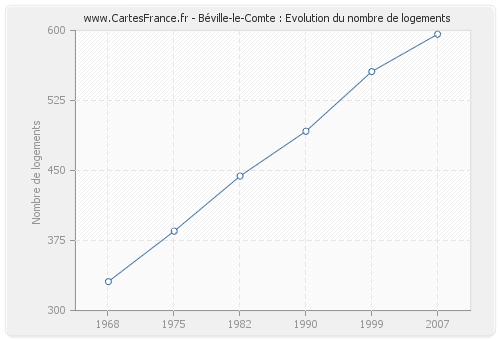 Béville-le-Comte : Evolution du nombre de logements